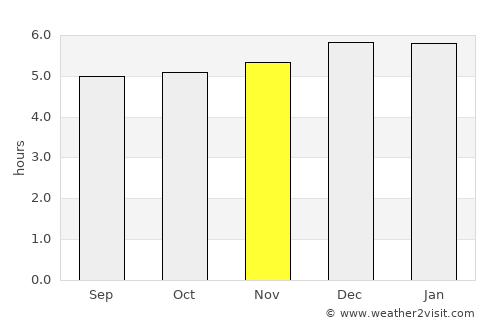 Yaruchel average rain in November