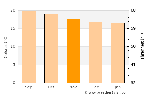 Yaruchel average temperature in November