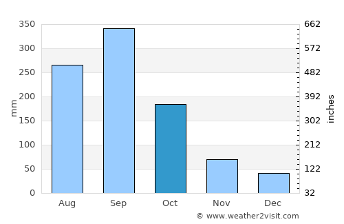 Yaruchel average rain in October