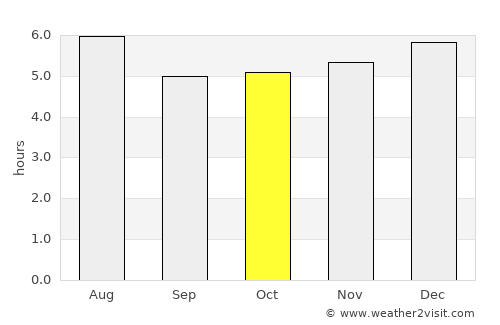 Yaruchel average rain in October