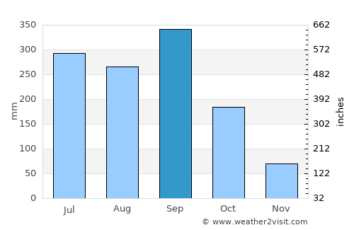 Yaruchel average rain in September