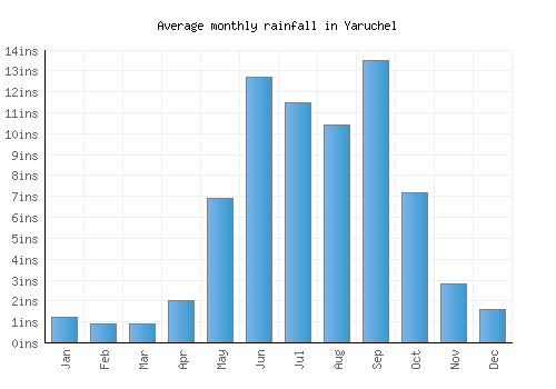 Yaruchel monthly rainfall chart (inches)