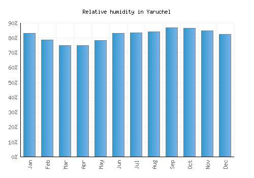 Yaruchel relative humidity averages