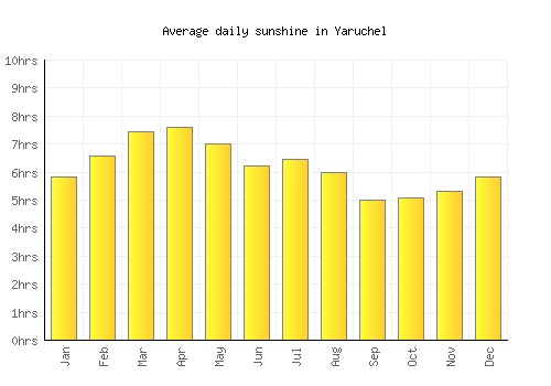 Yaruchel average daily sunshine chart