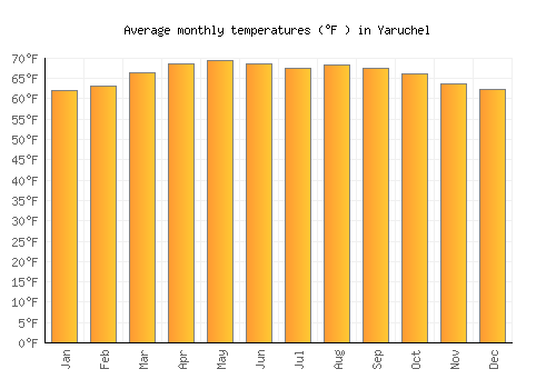 Yaruchel average temperature chart (Fahrenheit)