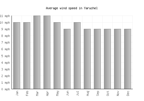 Yaruchel average winspeed by month (mph)