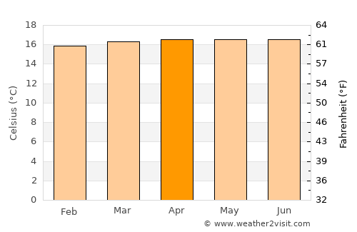 Yarumal average temperature in April