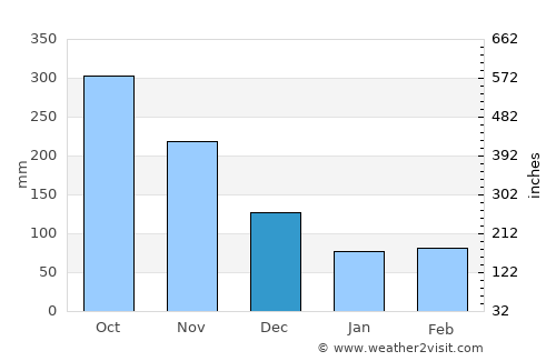 Yarumal average rain in December