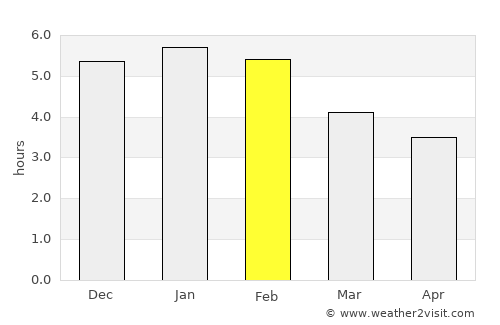 Yarumal average rain in February