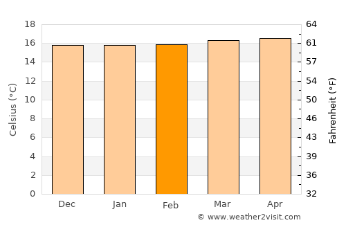 Yarumal average temperature in February