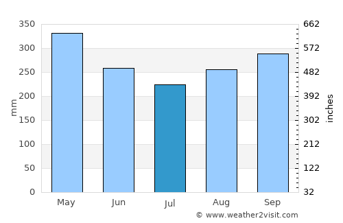 Yarumal average rain in July