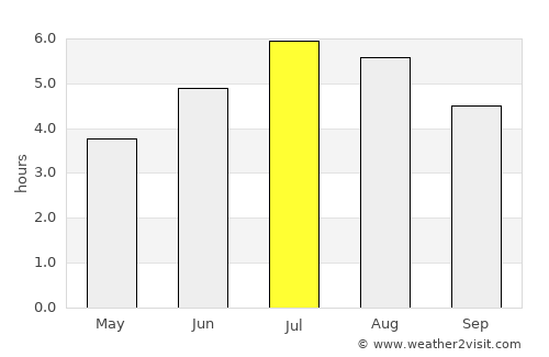 Yarumal average rain in July