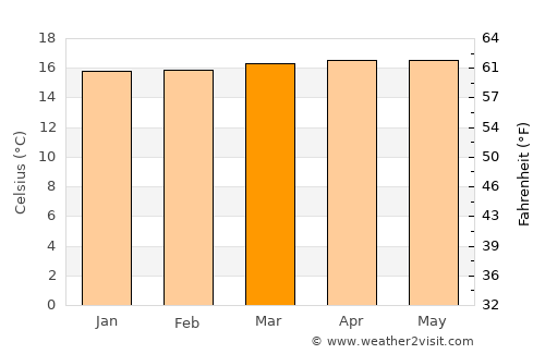 Yarumal average temperature in March