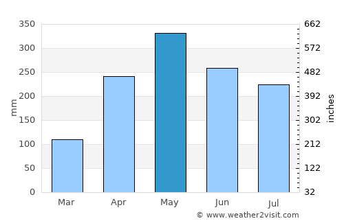 Yarumal average rain in May