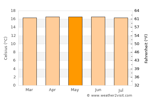 Yarumal average temperature in May