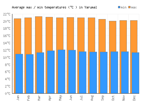 Yarumal average minimum / maximum temperatures (Celsius)
