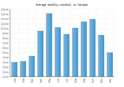 Yarumal monthly rainfall chart (inches)