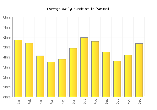 Yarumal average daily sunshine chart