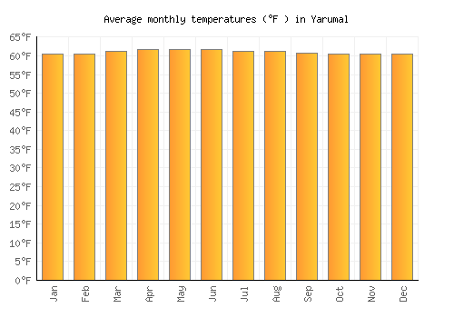 Yarumal average temperature chart (Fahrenheit)