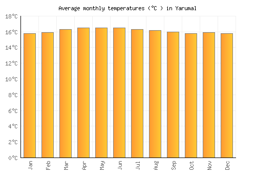 Yarumal average temperature chart (Celsius)