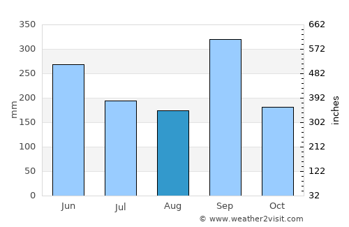 Yarumela average rain in August