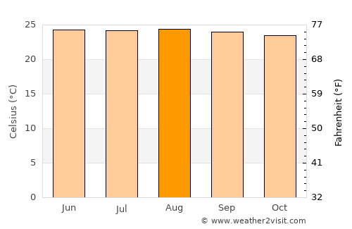 Yarumela average temperature in August