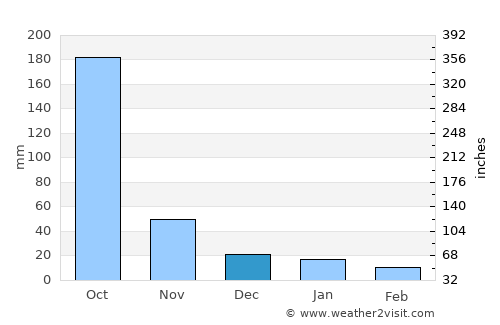 Yarumela average rain in December