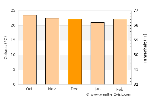 Yarumela average temperature in December