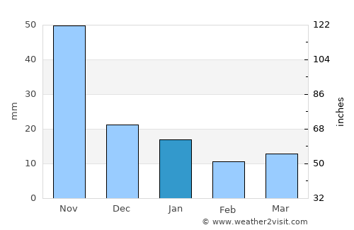 Yarumela average rain in January