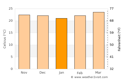 Yarumela average temperature in January