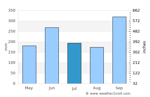 Yarumela average rain in July