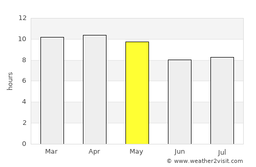 Yarumela average rain in May