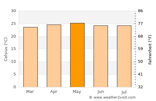 Yarumela average temperature in May