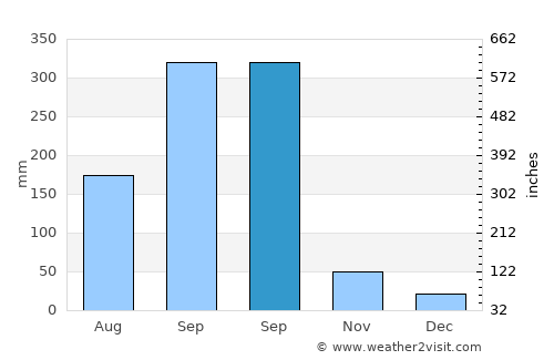 Yarumela average rain in September