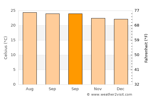 Yarumela average temperature in September