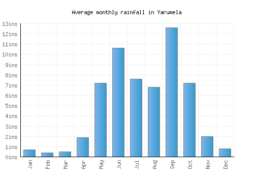 Yarumela monthly rainfall chart (inches)