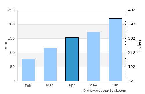 Yashan average rain in April
