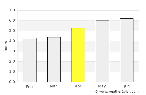 Yashan average rain in April