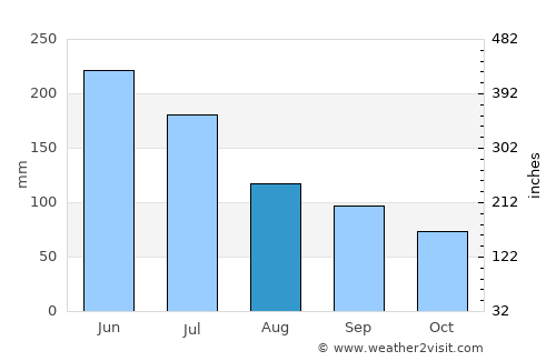 Yashan average rain in August