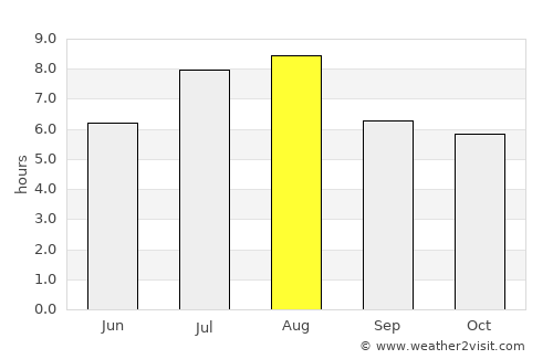 Yashan average rain in August