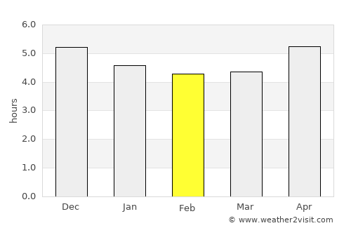 Yashan average rain in February
