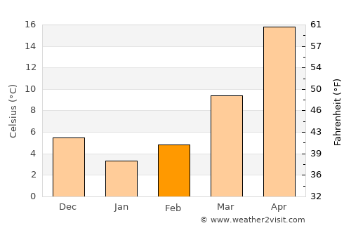 Yashan average temperature in February