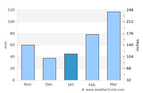 Yashan average rain in January