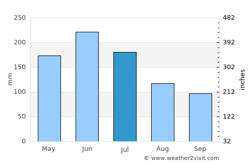 Yashan average rain in July
