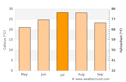 Yashan average temperature in July