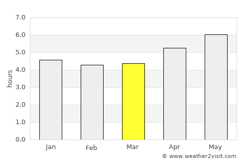 Yashan average rain in March