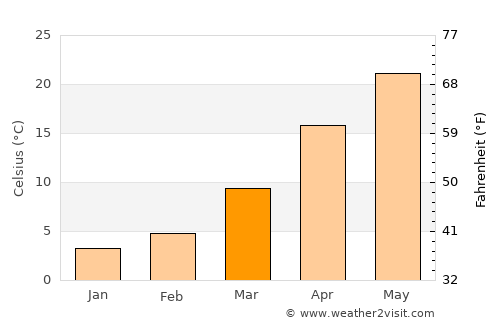 Yashan average temperature in March