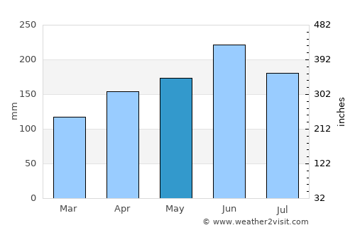 Yashan average rain in May