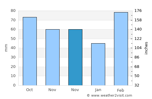 Yashan average rain in November