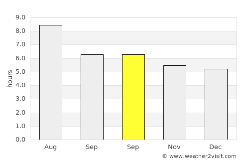 Yashan average rain in September